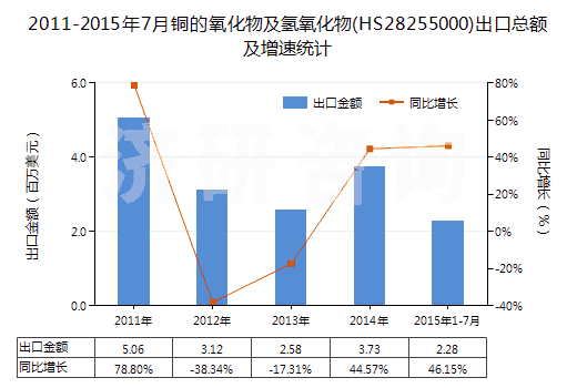 2011-2015年7月銅的氧化物及氫氧化物(HS28255000)出口總額及增速統(tǒng)計(jì) 2011-2015年7月銅的氧化物及氫氧化物(HS28255000)出口總額及增速統(tǒng)計(jì)